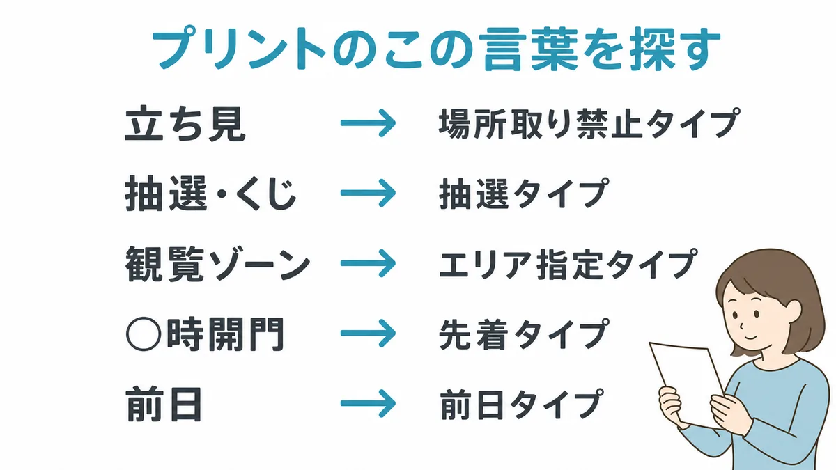 運動会のプリントで探す言葉とタイプの対応表。立ち見なら場所取り禁止タイプ、抽選やくじなら抽選タイプ、観覧ゾーンならエリア指定タイプ、開門時刻なら先着タイプ、前日なら前日タイプ