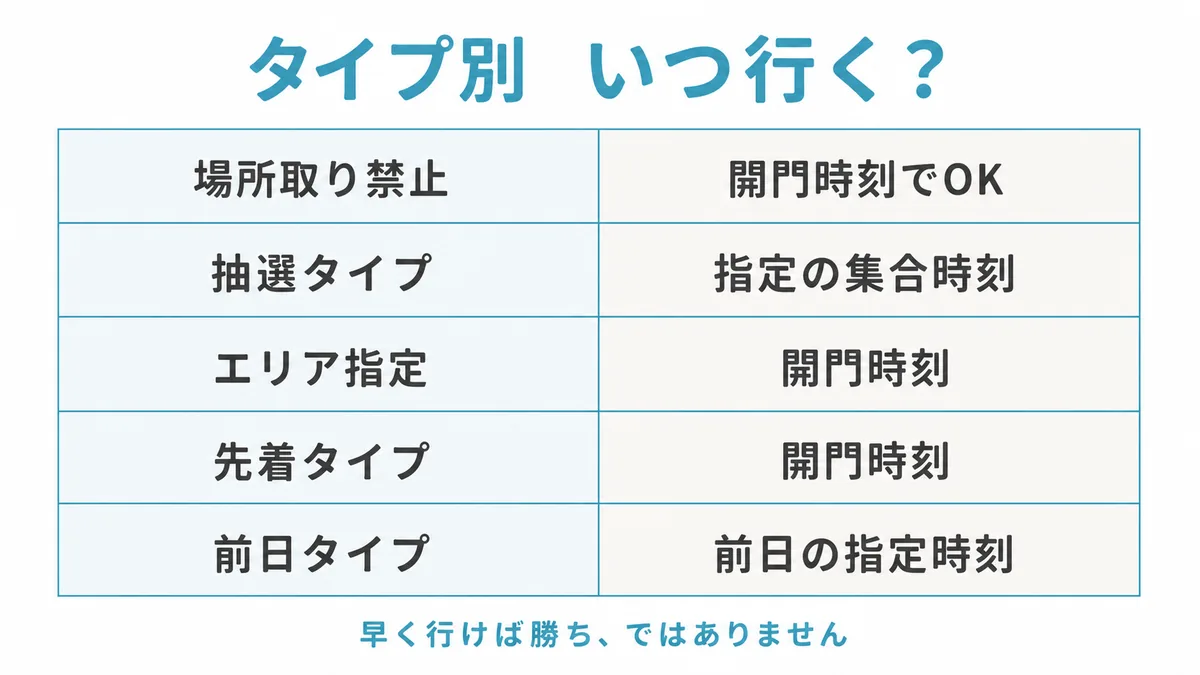 運動会の場所取りタイプ別にいつ行けばよいかの早見表。場所取り禁止と先着とエリア指定は開門時刻、抽選タイプは指定の集合時刻、前日タイプは前日の指定時刻
