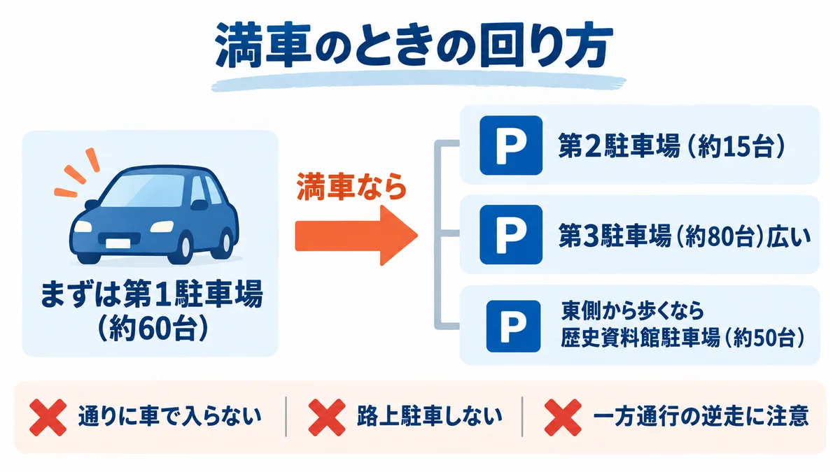 混雑する日の停め方の順番。第1駐車場が満車なら第3駐車場か歴史資料館駐車場へ回り、城下町の通りには車で入らない