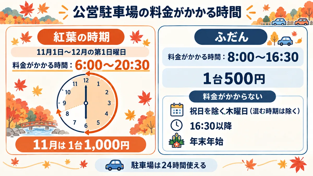 香嵐渓の公営駐車場の料金がかかる時期と時間。紅葉の時期(11月1日から12月の第1日曜日まで)は6時から20時30分まで料金がかかり、11月は1台1,000円。ふだんは8時から16時30分まで1台500円で、混む時期を除いて祝日以外の木曜日は料金の対象外