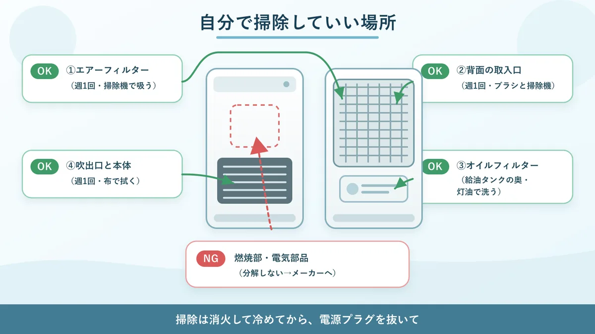 石油ファンヒーターで自分で掃除してよい場所（エアーフィルター・背面の取入口・オイルフィルター・吹出口）と、分解してはいけない場所（燃焼部・電気部品）の図