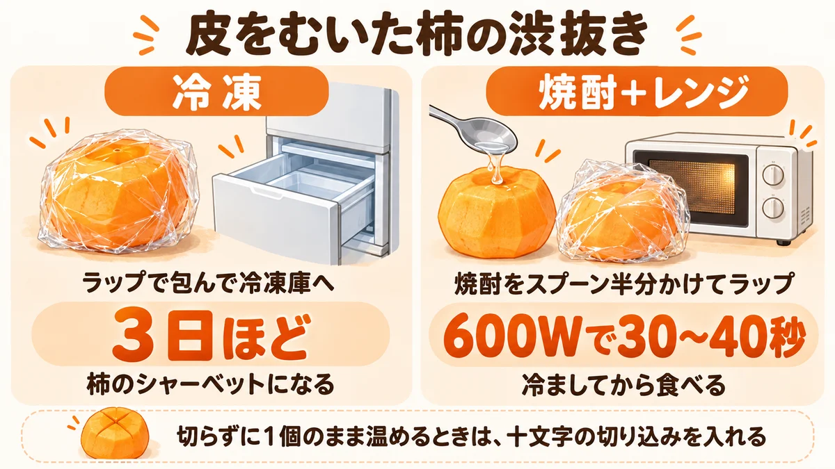皮をむいた柿の渋を抜く2つの方法。冷凍はラップで包んで冷凍庫に入れ3日ほど、レンジは焼酎をスプーン半分かけてラップで包み600Wで30〜40秒温めて冷ます