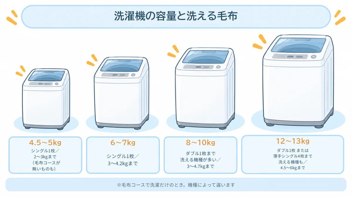 洗濯機の容量ごとに洗える毛布の目安。4.5〜5kgはシングル1枚・2〜3kgまで、6〜7kgはシングル1枚・3〜4.2kgまで、8〜10kgはダブル1枚まで洗える機種が多く3〜4.7kgまで、12〜13kgはダブル1枚か薄手シングル4枚まで洗える機種もあり4.5〜6kgまで