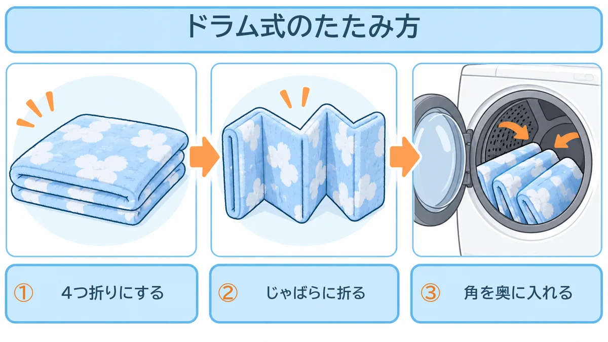 ドラム式の洗濯機での毛布のたたみ方。4つ折りにしてからびょうぶ折りにし、角や端を奥に向けて入れる