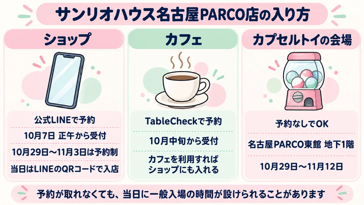 サンリオハウス名古屋PARCO店に入る3つの方法。ショップは公式LINEで10月7日正午から予約、カフェは10月中旬からTableCheckで予約し利用するとショップにも入れる、カプセルトイの会場は予約なしで入れる