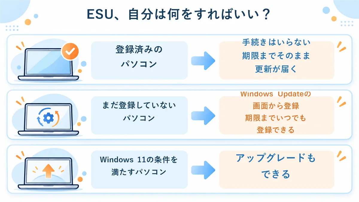 ESUで自分がやること早見表。登録済みのパソコンは手続きなしで期限までそのまま更新が届く。まだ登録していないパソコンはWindows Updateの画面から期限までに登録する。Windows 11の条件を満たすパソコンはアップグレードもできる