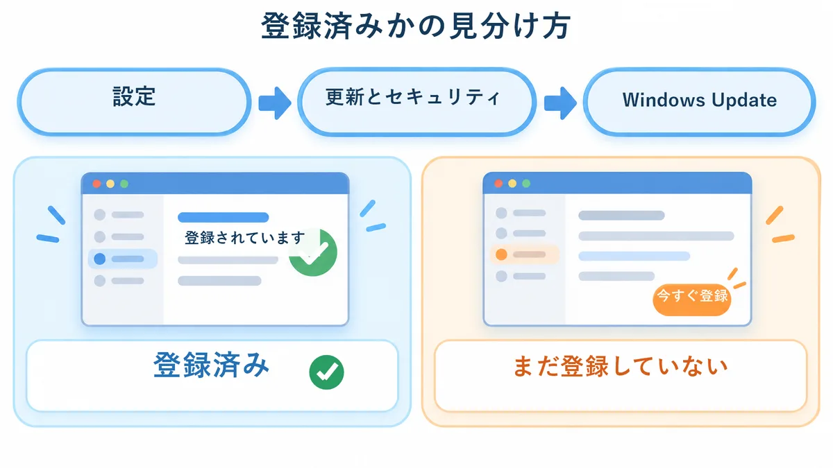 登録済みかどうかの見分け方。設定、更新とセキュリティ、Windows Updateの順に開き、「登録されています」と表示されていれば登録済み、「今すぐ登録」が表示されていればまだ登録されていない